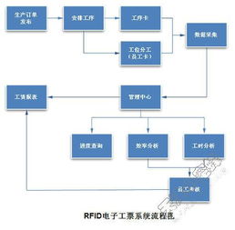 RFID服裝廠智能電子工票系統解決方案