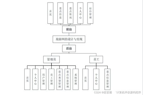 旅游網(wǎng)的設計與實現(xiàn) 基于Java的計算機畢業(yè)設計方案